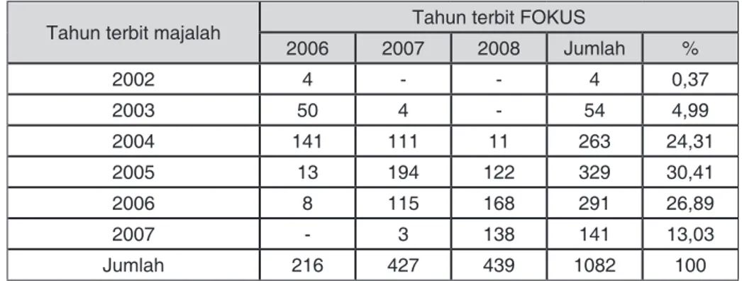 Tabel 1. Jumlah Judul Berdasarkan Jenis Dokumen dan Tahun Terbit FOKUS