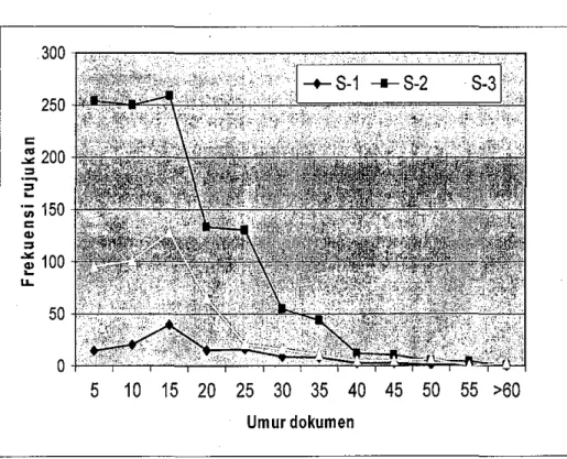 Grafik 1 Frekuensi sitiran berdasarkan usia dokumen yang disitir 
