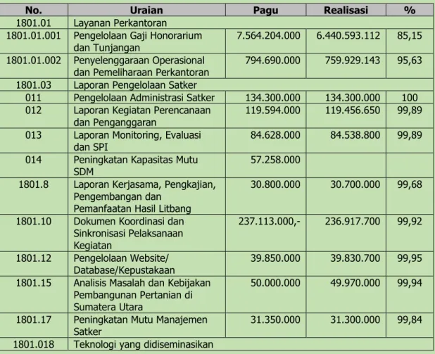 Tabel III. 2. Realisasi Anggaran BPTP Sumut TA. 2012 