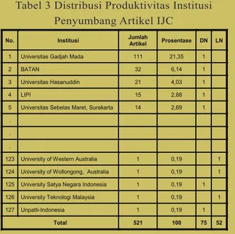 Tabel 3 Distribusi Produktivitas Institusi Penyumbang Artikel IJC