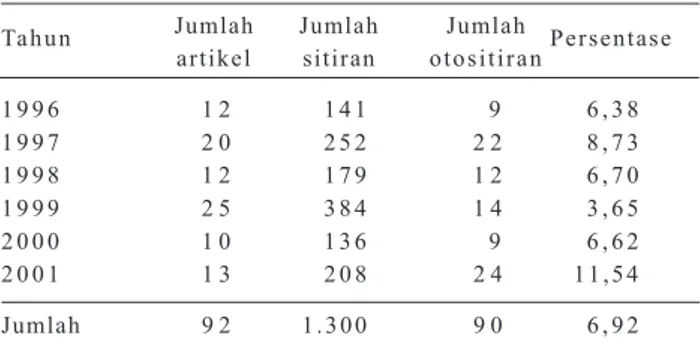 Tabel  3. Jumlah artikel yang memuat otositiran dalam Jurnal Penelitian Pertanian Tanaman Pangan, 1996-2001.
