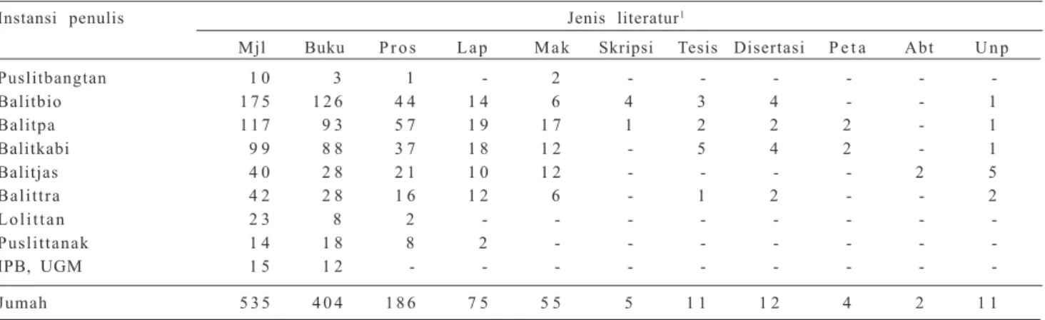Tabel  5. Jenis literatur yang digunakan sebagai referensi berdasarkan instansi penulis Jurnal penelitian Pertanian Tanaman Pangan, 1 9 9 6 - 2 0 0 1 .