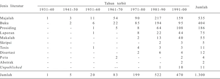 Tabel 6. Jenis literatur yang disitir dalam Jurnal Penelitian Pertanian Tanaman Pangan 1996-2001 berdasarkan tahun terbit.