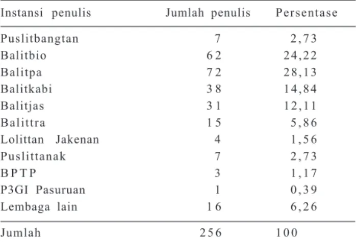 Tabel  8. Majalah yang disitir penulis dalam Jurnal Penelitian Pertanian Tanaman Pangan 1996-2001 berdasarkan frekuensi sitiran.