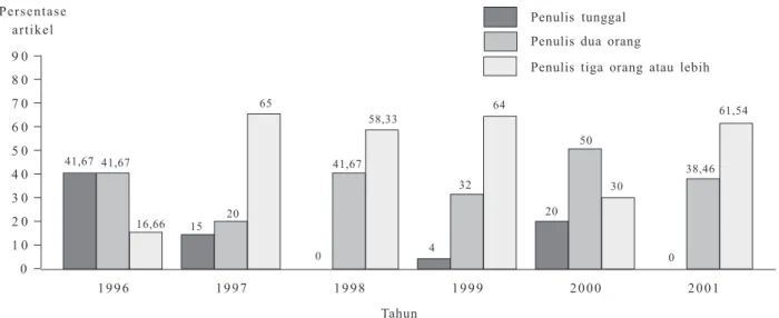 Gambar 3. Jumlah artikel pada Jurnal Penelitian Pertanian Tanaman Pangan 1996-2001dengan penulis tunggal, dua orang dan tiga atau lebih.