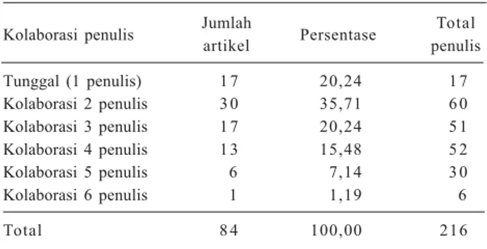 Tabel 5. Nama penulis dan unit kerja yang memberi kontribusi dua artikel di Jurnal Penelitian Pertanian Tanaman Pangan  2008-2010.