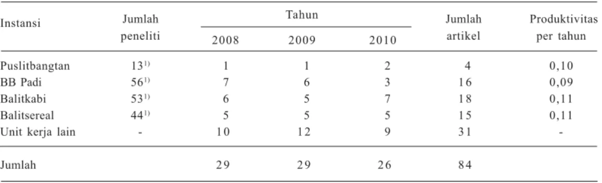 Tabel 7.  Sumber informasi yang disitir pada Jurnal Penelitian Pertanian Tanaman Pangan 2008-2010.