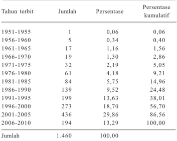 Tabel 8. Tahun terbit sumber informasi yang disitir pada Jurnal Penelitian Pertanian Tanaman Pangan 2008-2010.