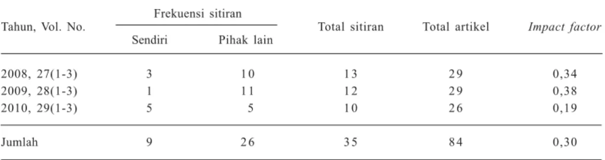 Tabel 9.  Impact factor Jurnal Penelitian Pertanian Tanaman Pangan 2008-2010.