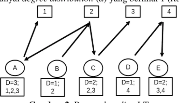 Gambar 2 mengilustrasikan proses decoding LT. Proses decoding LTc mempunyai syarat awal yaitu harus  dimulai dari  1 simbol yang mempunyai degree distribution (d) yang bernilai 1 (Release)