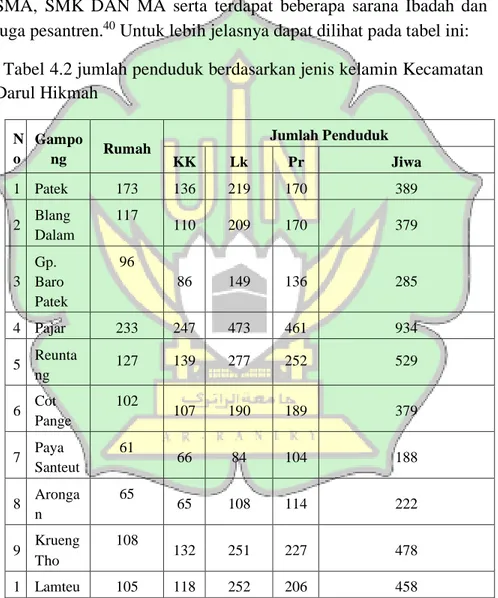 Tabel 4.2 jumlah penduduk berdasarkan jenis kelamin Kecamatan  Darul Hikmah 