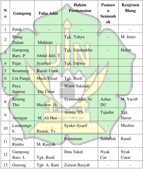 Tabel 4.3 Nama Tokoh pelaksanaan adat Kecamatan Darul  Hikmah 