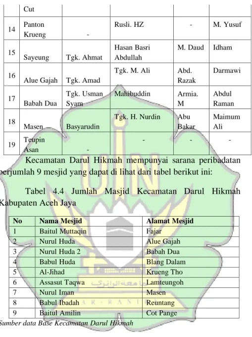 Tabel   4.4   Jumlah   Masjid   Kecamatan   Darul   Hikmah  Kabupaten Aceh Jaya 