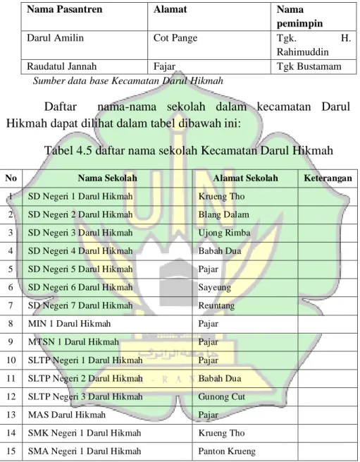 Tabel 4.5 daftar nama sekolah Kecamatan Darul Hikmah 