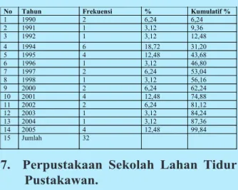 Tabel 10. Tahun Referensi  Sitiran