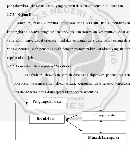 Gambar 3.1 Skema Analisis Data Kualitatif menurut Miles dan Huberman dalam Sumaryanto.