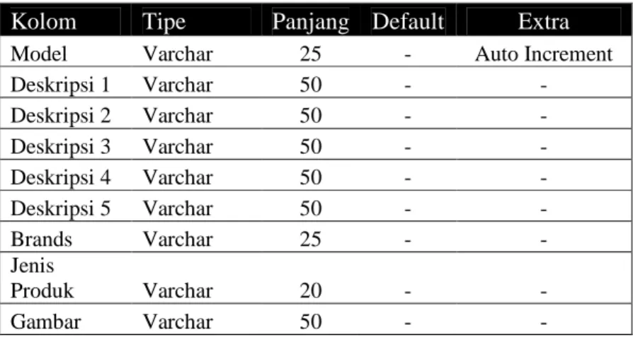 Tabel 4.1 Database produk 