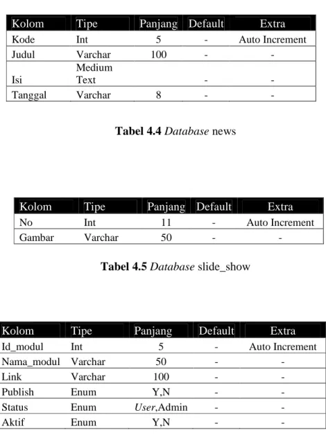 Tabel 4.4 Database news 