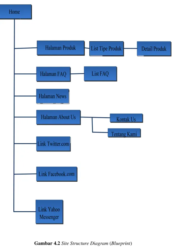 Gambar 4.2 Site Structure Diagram (Blueprint) 