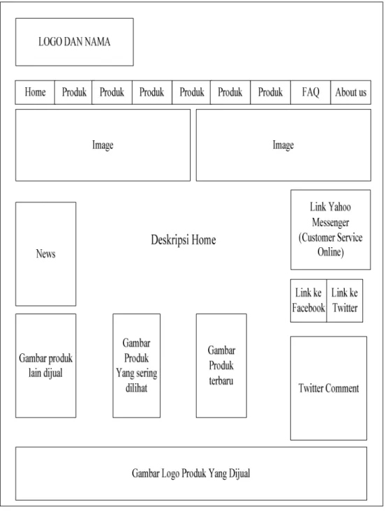 Gambar 4.3 Wireframe halaman Home 