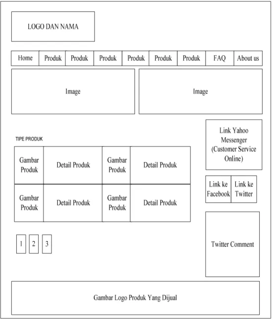 Gambar 4.4 Wireframe halaman Produk 