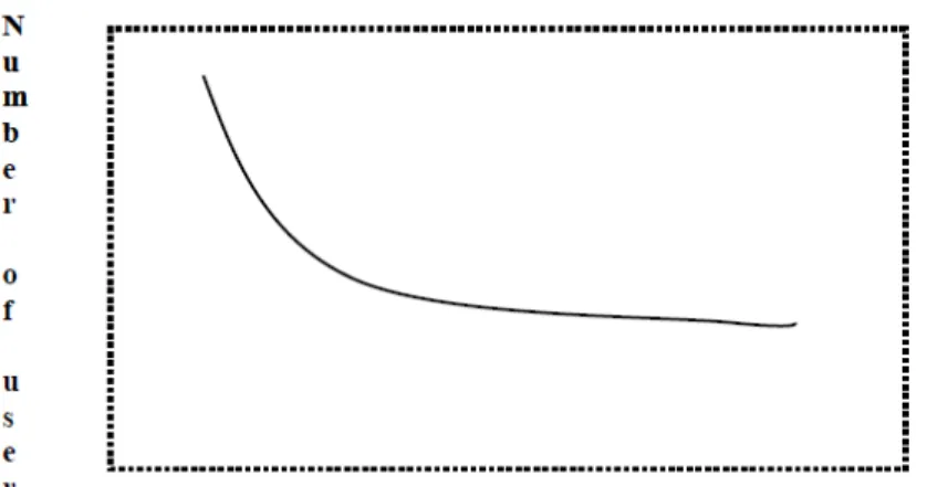 Gambar 1 : Curve of obsolescence  Sumber: Saracevic (2002)  Keterangan mengenai kurva diatas yaitu: 