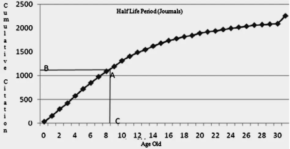 Gambar 2 : Half-life period of journal citations  Sumber : Deshmukh (2011) 