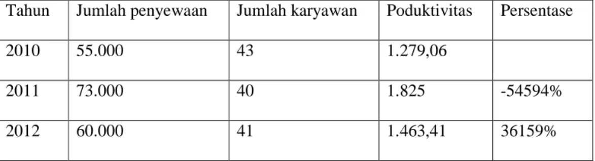 Tabel 1.1 Data Produktivitas Karyawan Wanita PT Nawagraha Sejati    