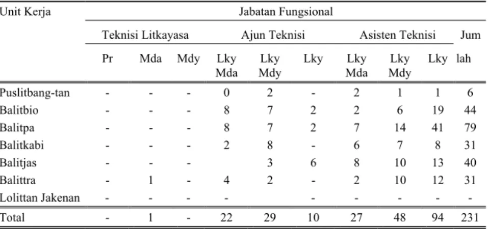 Tabel 6 menyajikan distribusi tenaga Litkayasa di lingkup Badan Litbang  Pertanian, termasuk di Balitkabi