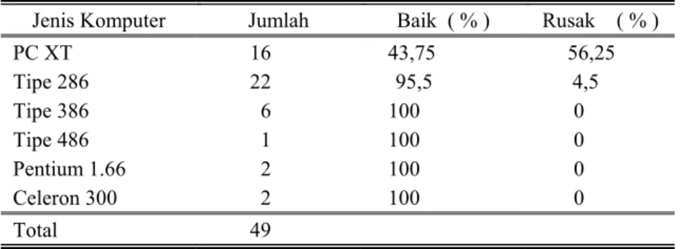 Tabel 1. Jenis, Jumlah dan Kondisi Komputer yang Digunakan di Balitkabi     Malang, 1999 