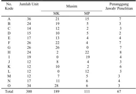 Tabel 4 dibawah ini menggambarkan tugas yang berbeda dalam proporsi  yang berbeda pula, sehingga beban masing-masing peneliti tidak sama