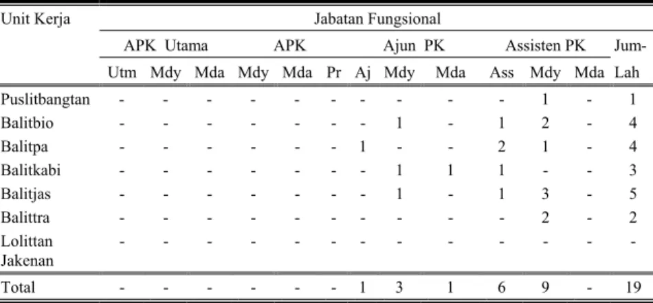 Tabel 5. Rekapitulasi Pranata Komputer Badan Litbang Pertanian, April 1997 