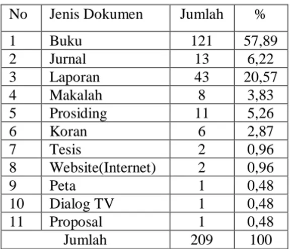 Tabel 9. Jumlah Sumber Referensi berdasarkan Jenis yang digunakan dalam laporan akhir  riset kompetitif Bidang Wilayah Perbatasan NTT 