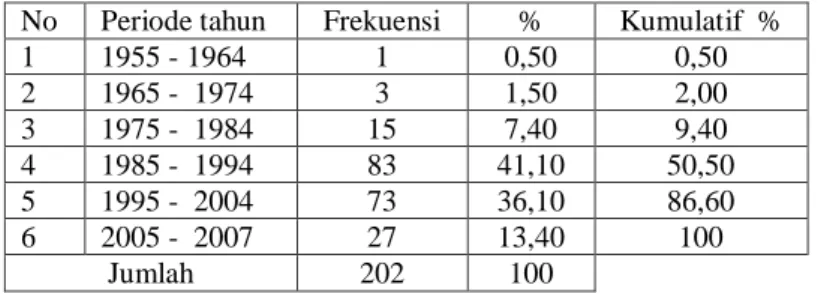 Tabel 9. Tahun Referensi Riset Kompetitif berdasarkan Frekuensi tiap 10 Periode  No  Periode tahun  Frekuensi  %  Kumulatif  % 