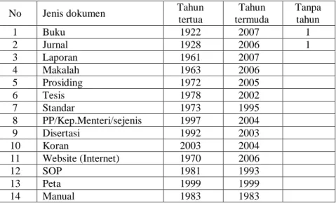 Tabel 3. Jenis dokumen berdasarkan tahun 