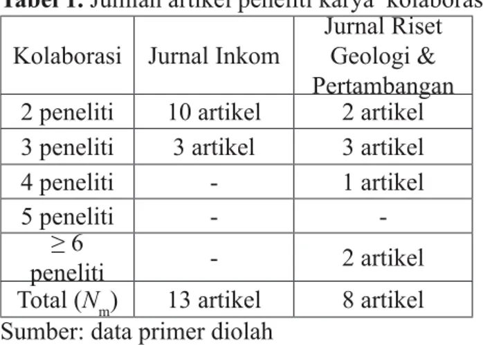Tabel 1. Jumlah artikel peneliti karya  kolaborasi Kolaborasi Jurnal Inkom Jurnal Riset 