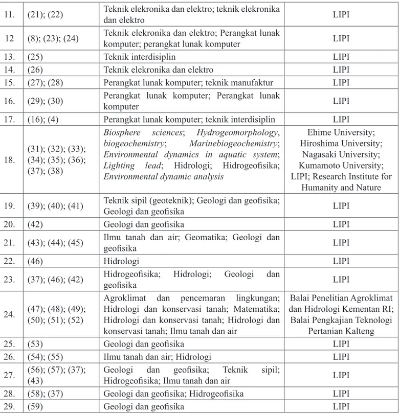 Tabel  5.  Jumlah  Kolaborasi  Multidisiplin  dan  Satu  Disiplin Ilmu pada Jurnal Inkom 2011 No