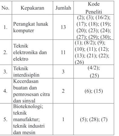 Tabel 7.  Jumlah Kolaborasi Multidisiplin pada  Jurnal Riset Geologi &amp; Pertambangan 