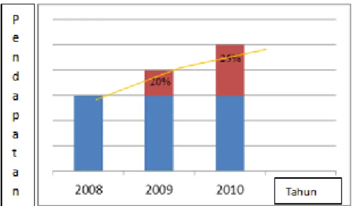 Gambar 2 Tingkat penjualan PT TL dari 2008-2010 