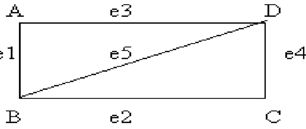 Gambar berikut menanyakan Graph G(E,V) dengan :  1.   V mengandung 4 simpul, yaitu simpul  A,B,C,D