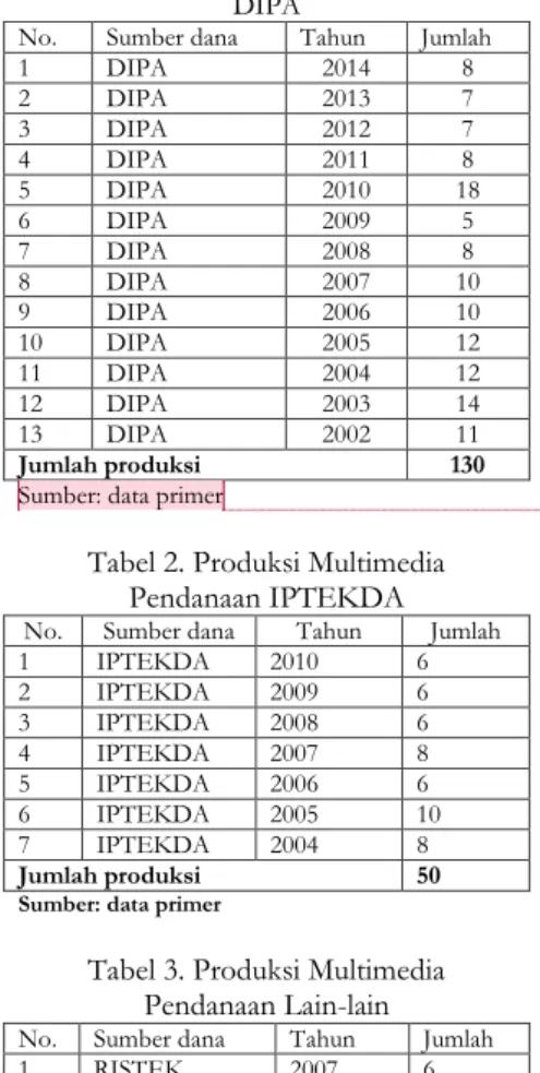 Tabel 1. Produksi Multimedia Pendanaan  DIPA 