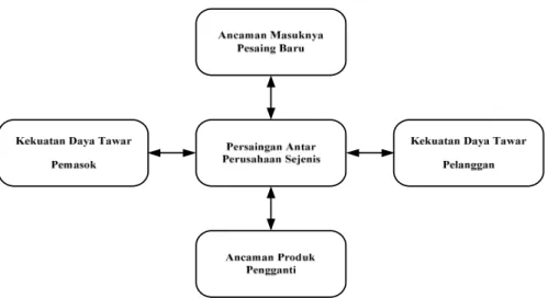 Gambar 2.1. The Porter Five-Forces Model 