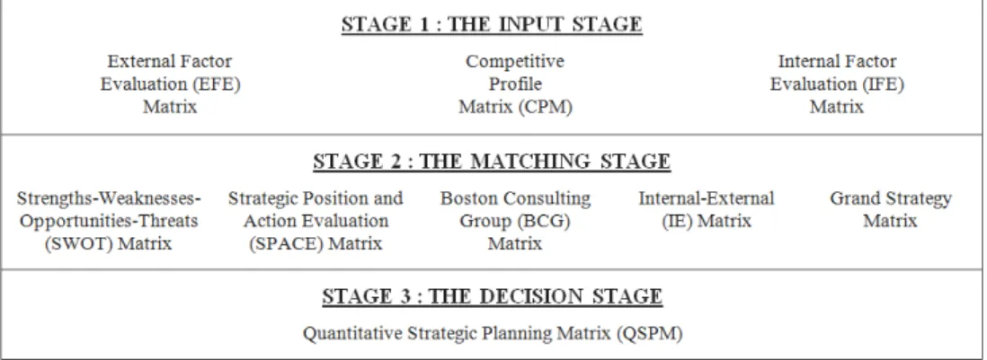 Gambar 2.2 The Strategy-Formulation Analytical Framework  Sumber : David (2010: 177) 