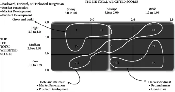 Gambar 2.4 The Internal-External (IE) Matrix  Sumber : David (2010: 189) 