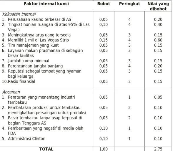 Tabel 2.1 Contoh Matriks EFI untuk Mandala Bay 