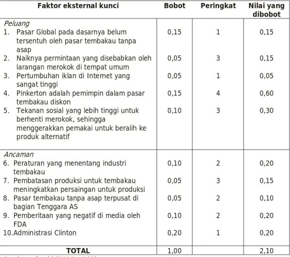 Tabel 2.2 Contoh Matriks EFE untuk UST, Inc. 