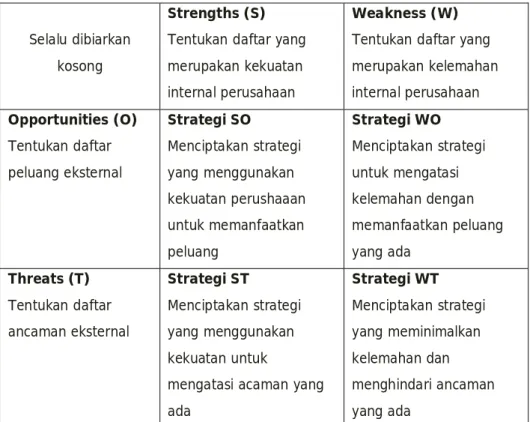 Tabel 2.4 Matriks TOWS 