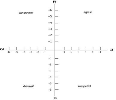 Gambar 2.5 Matriks SPACE  Sumber : David (2004, p295) 