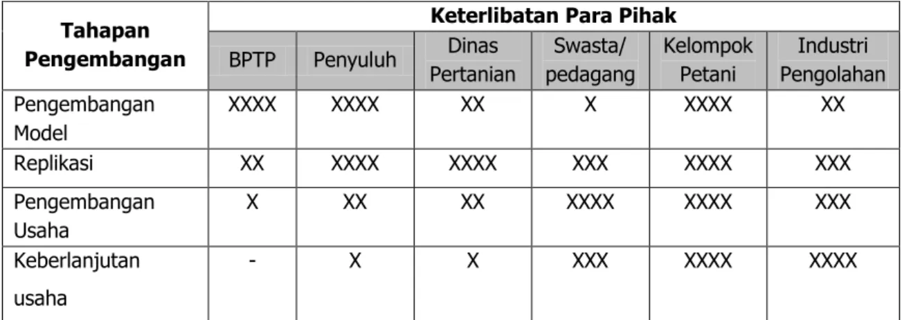 Tabel 1.  Keterlibatan para pihak terkait dalam tahap pengembangan KRPL 