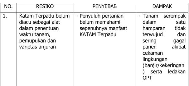 Tabel 4.1 Daftar resiko pelaksanaan KATAM tahun 2013. 
